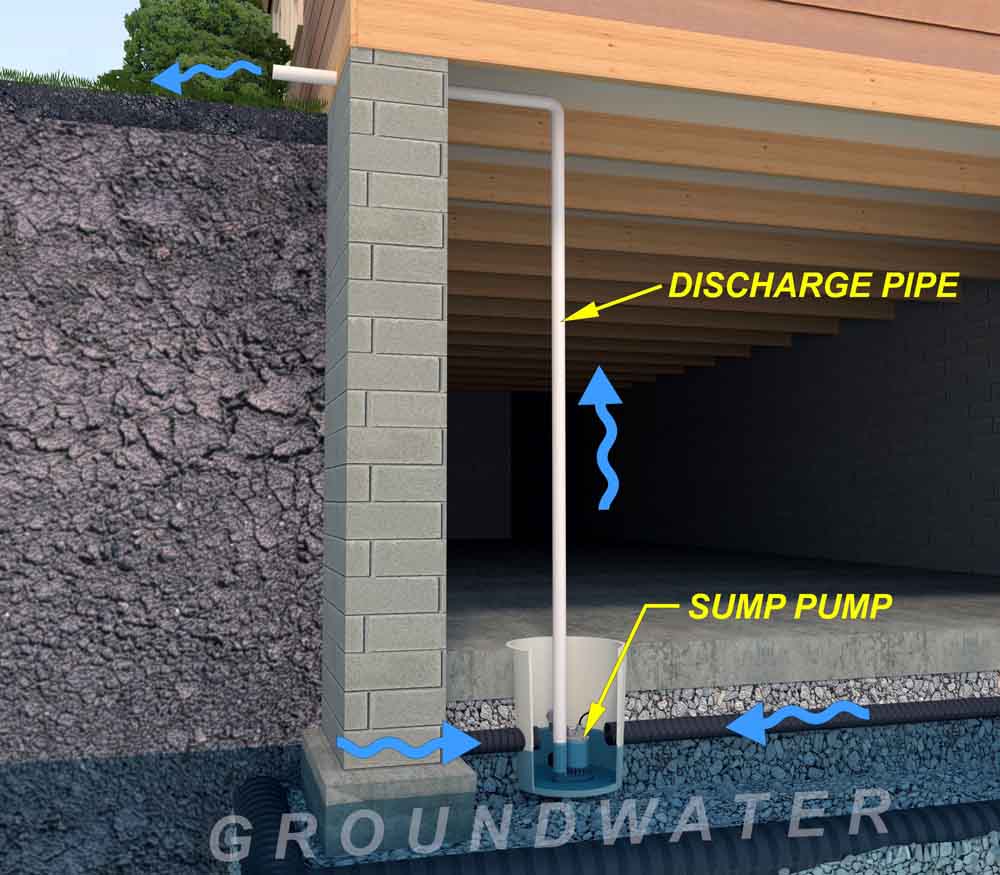 diagrammatic illustration of a residential Sump Pump System